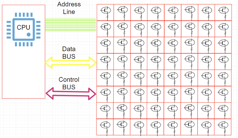 Simple Illustration of how a Physical Memory Cell interacts with CPU