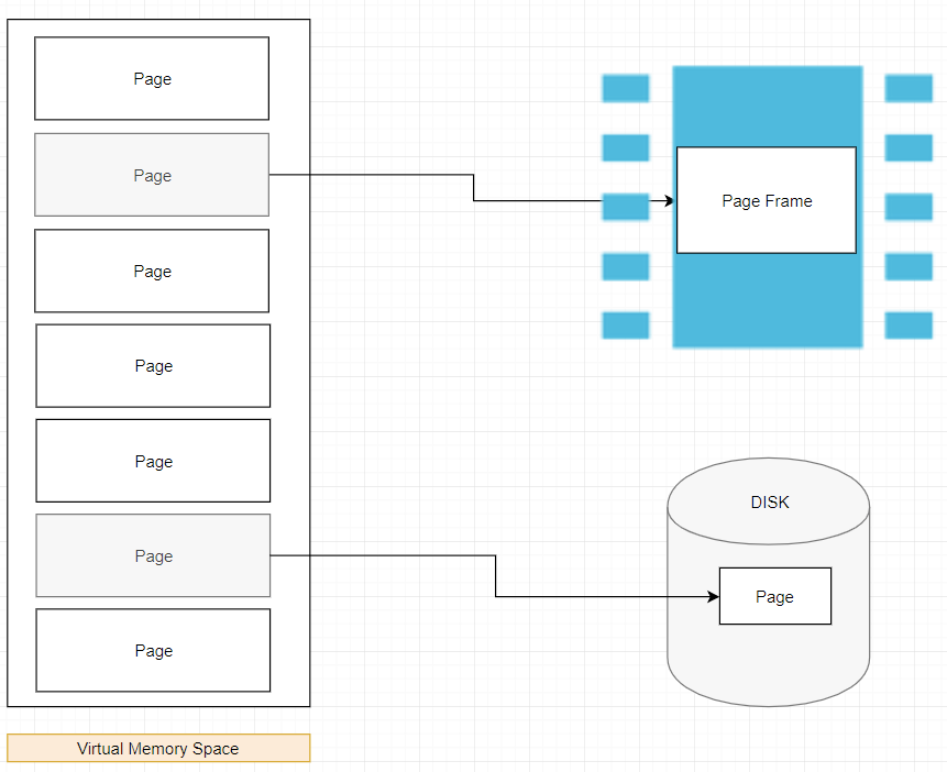 This is not a physical diagram, only a depiction. address translation process not included for simplicity