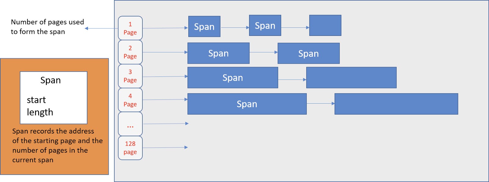 Page Heap (for span management)