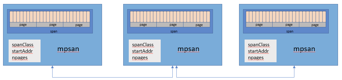 Illustrative Representation of a mspan in Go memory allocator