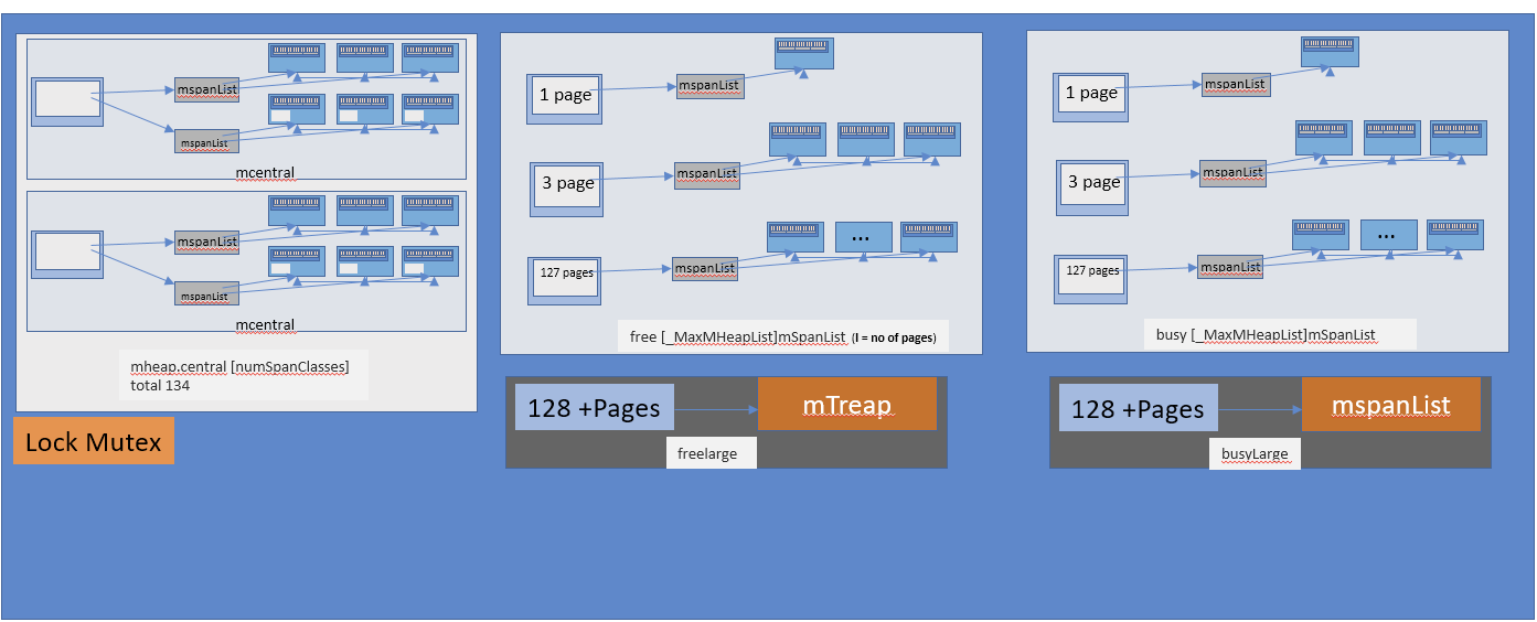 Illustrative Representation of a mheap.